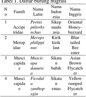 Tabel 1. Daftar burung migrasi 
