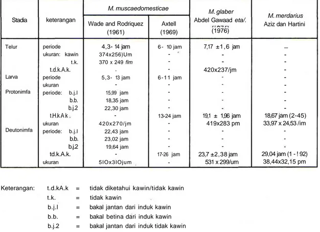 Tabel I. Stadia-stadia 3 jenis Macrocheles spp.