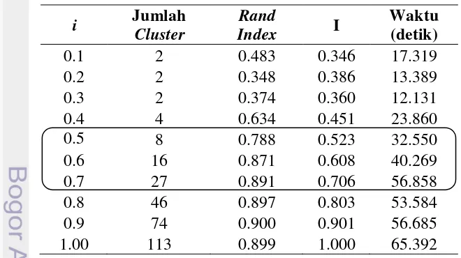Tabel 2 Serangkaian percobaan mencari posisi nilai i terbaik untuk kategori bahasa Indonesia 
