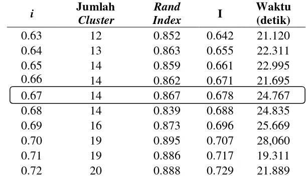 Tabel 5 Hasil percobaan clustering pada kategori abstrak bahasa Inggris 