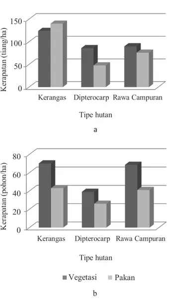 Gambar 5.  Kerapatan antara seluruh pohon dengan  pohon pakan pada tingkat pertumbuhan  a) tiang dan b) pohon 