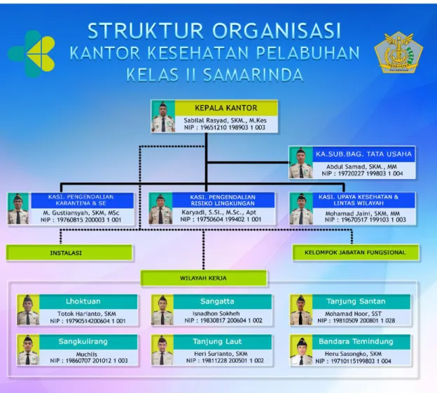 Gambar 1.1 Struktur Organisanisasi KKP Kelas II Samarinda   Januari s/d September Tahun 2020 