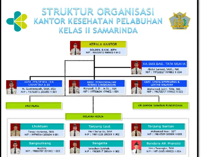 Gambar 1.2 Struktur Organisanisasi KKP Kelas II Samarinda  Oktober s/d Desember Tahun 2020