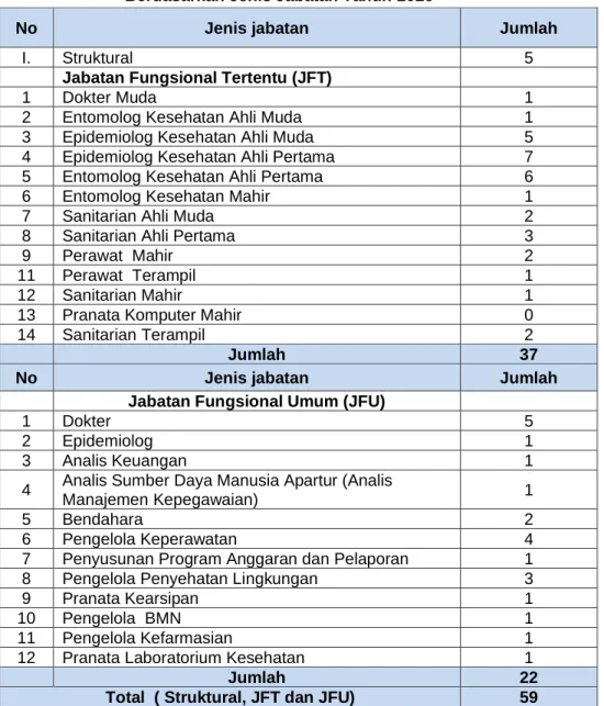 Tabel 1.4 Distribusi Pegawai KKP Kelas II Samarinda  Berdasarkan Jenis Jabatan Tahun 2020 