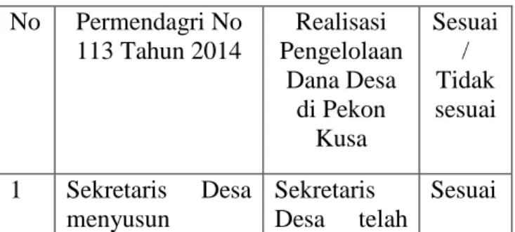 Tabel  1  :  Perbandingan  Perencanaan  Dana  Desa  di  Pekon  Kusa  dengan   Peraturan Menteri Dalam Negeri Nomor  113 Tahun 2014  No  Permendagri No  113 Tahun 2014  Realisasi  Pengelolaan  Dana Desa  di Pekon  Kusa  Sesuai /  Tidak  sesuai  1  Sekretari