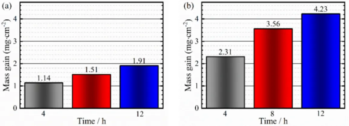 Figure 3. Mass increase per unit area of 3Cr13 steel after plasma nitriding at different times (a) Without RE (b) With RE.