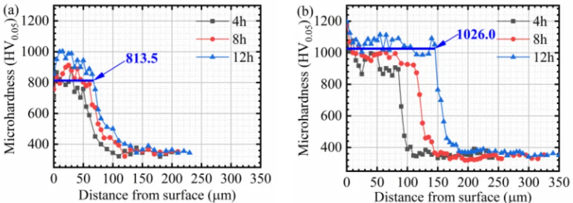 Figure 4. The microhardness diagrams of 3Cr13 steel after plasma nitriding at different times (a) Without RE (b) With RE.