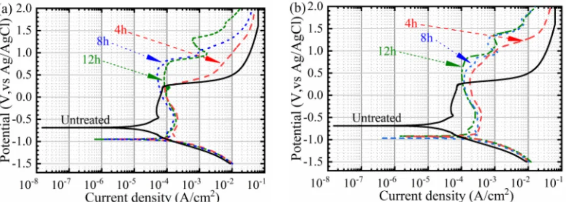 Figure 6. Corrosion resistance curve of modified layer of 3Cr13 steel after plasma nitriding at different times (a) Without RE (b) With RE.