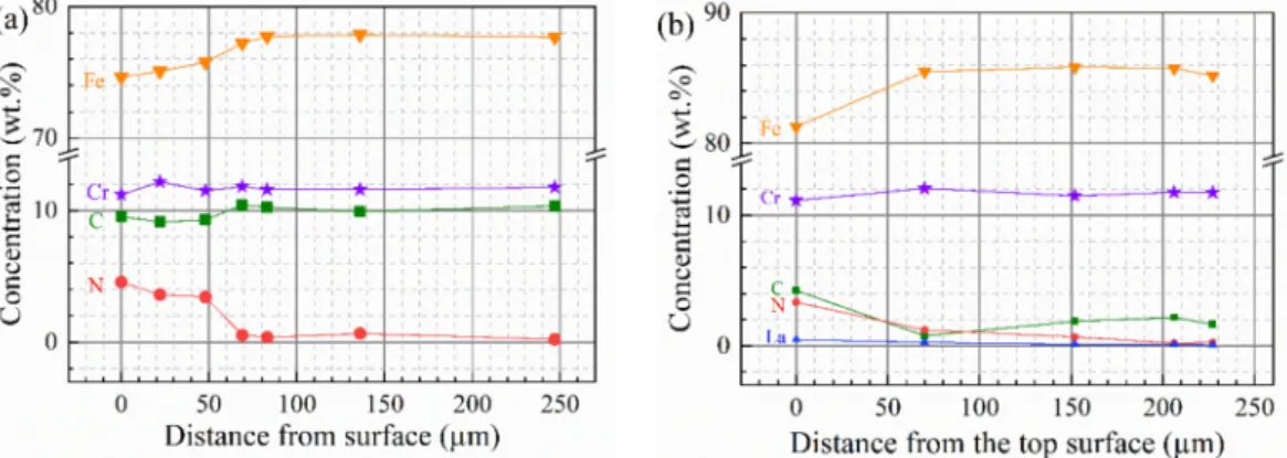 Figure 7. Element content depth distribution of the modified layer of 3Cr13 steel after plasma nitriding for 12 h (a) Without RE (b) With RE.