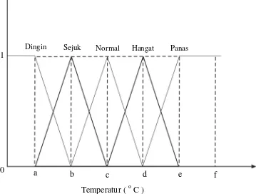 Gambar 2.5 Grafik fungsi keanggotaan pada representasi kurva bahu  