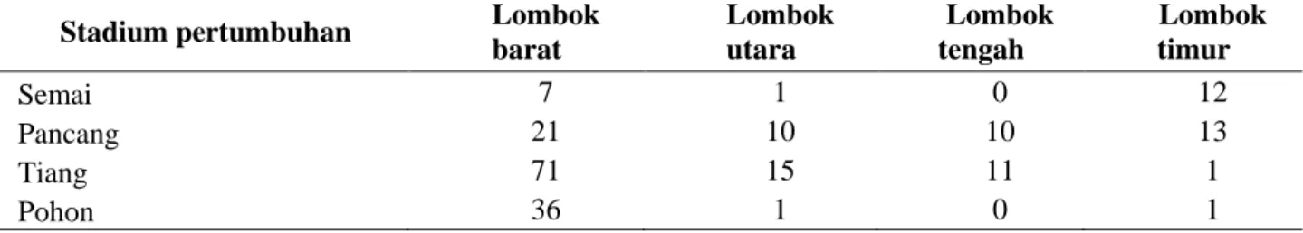 Tabel 2. Gyrinops versteegii berbagai stadium pertumbuhan di masing-masing kabupaten  Stadium pertumbuhan  Lombok 