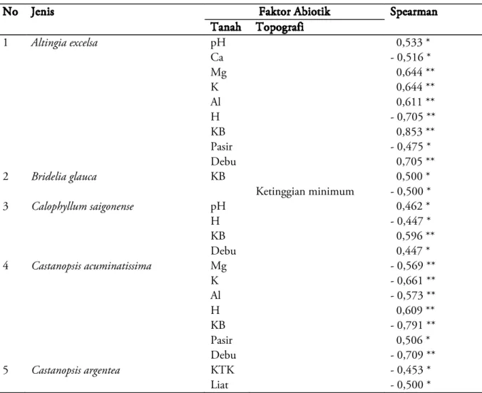 Tabel 6 memperlihatkan preferensi  ekologis spesies-spesies yang tersebar di blok-blok  penelitian pada aliansi vegetasi 2