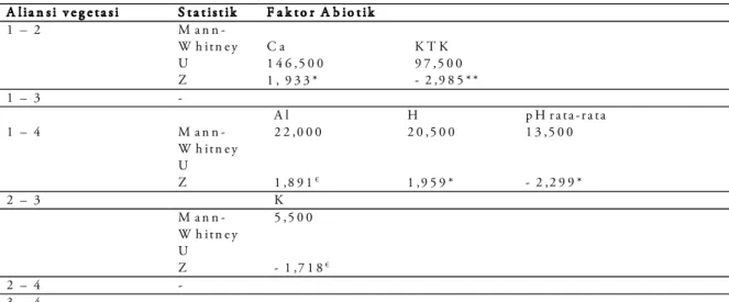 Tabel 4.  Perbedaan faktor abiotik pada seluruh aliansi vegetasi di Gunung Endut. 