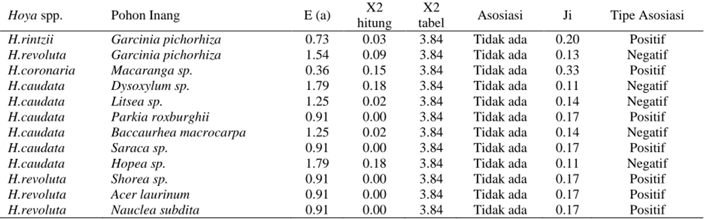Tabel 4 Hasil perhitungan kecenderungan asosiasi Hoya spp. dan pohon forofitnya 