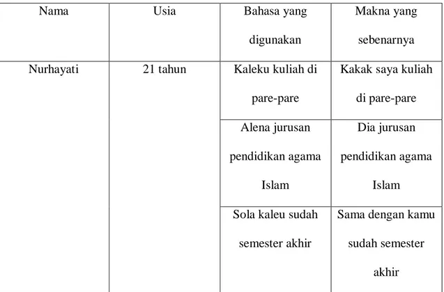 TABEL 6. Bahasa yang digunakan Nurhayati umur 21 tahun (remaja) 