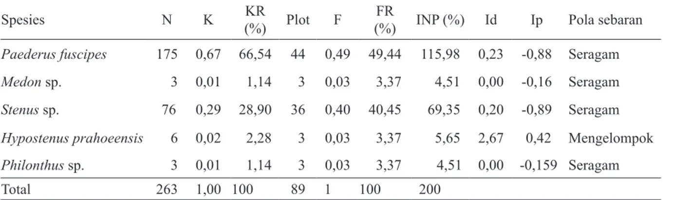 Tabel 4. Indeks nilai penting dan pola sebaran staphylinid pada pertanaman ubi jalar