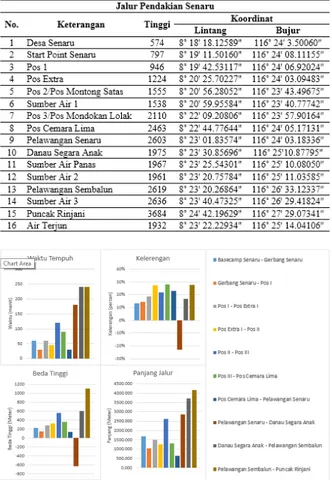 Tabel 5.Data ketinggian dan koordinat jalur Senaru 