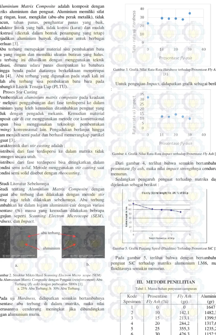 Gambar 2. Struktur Mikro Hasil Scanning Electron Micro  scope (SEM)  pada Alumunium Matrix Composite dengan Penguat (reinforcement) Abu 