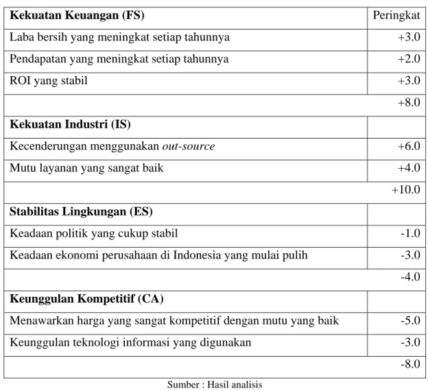Tabel 4.9 : Matriks SPACE PT Netsa Jala Nusantara 