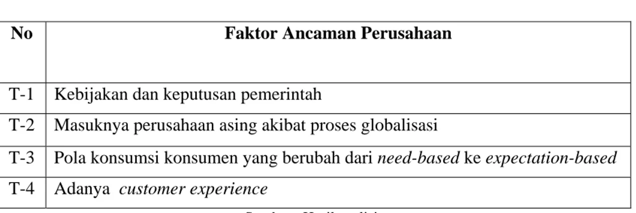 Tabel 4.1 : Faktor Ancaman PT Netsa Jala Nusantara 