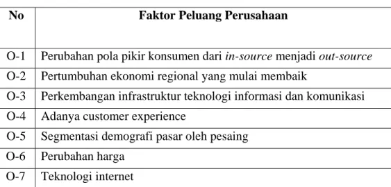 Tabel 4.2 : Faktor Peluang PT Netsa Jala Nusantara 