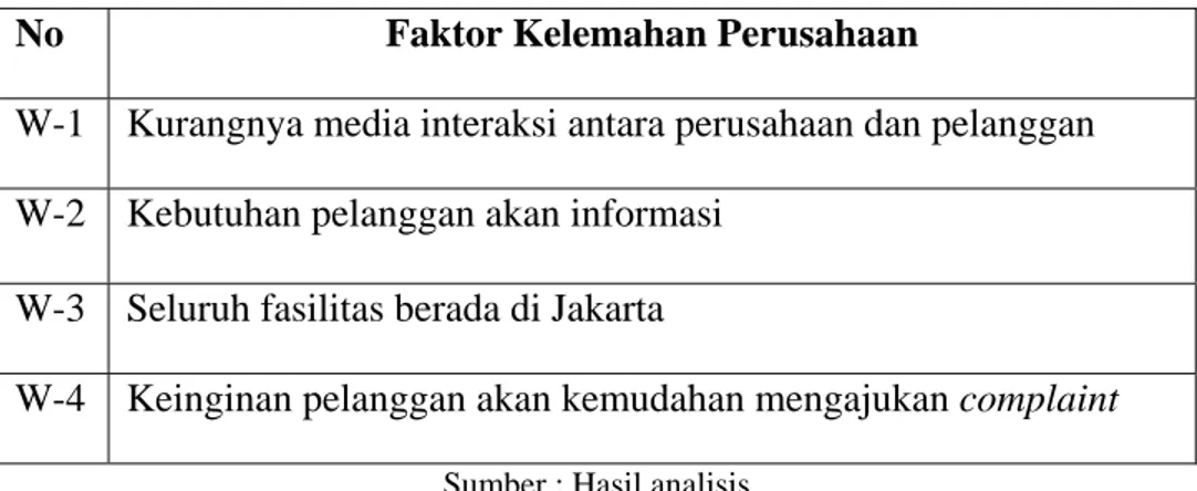 Tabel 4.3 : Faktor Kelemahan PT Netsa Jala Nusantara 