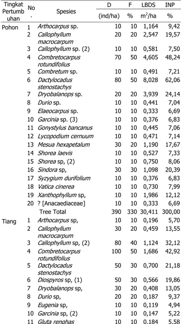 Tabel 2.  Hasil  analisis  vegetasi  hutan  hujan  tropis  dataran  rendah  TNDS,  Kalimantan  Barat  (lanjutan)