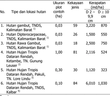 Tabel 3.  I 8   (Indeks  Morishita)  jenis  dominan  dan  kodominan  pada  masing-masing  tingkat  pertumbuhan  hutan  hujan  tropis  dataran  rendah TNDS, Kalimantan Barat