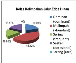 Gambar 4. Komposisi  jenis  burung  berdasarkan    kelimpahan relatif di middle hutan 