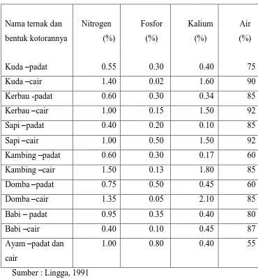 Table 1.1 Jenis dan kandungan zat hara pada beberapa kotoran ternak padat 