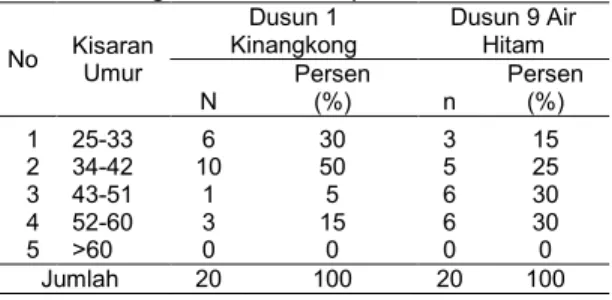 Tabel 2. Tingkat Umur Responden  No  Kisaran  Umur  Dusun 1  Kinangkong  Dusun 9 Air Hitam  N  Persen (%)  n  Persen (%)  1  25-33  6  30  3  15  2  34-42  10  50  5  25  3  43-51  1  5  6  30  4  52-60  3  15  6  30  5  &gt;60  0  0  0  0  Jumlah  20  100