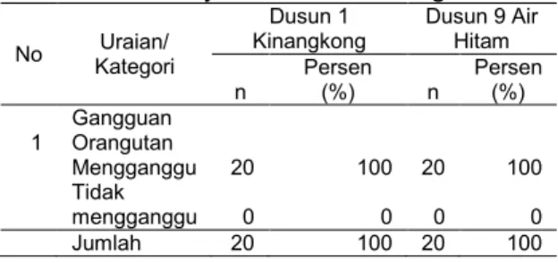 Gambar 1. Diagram Status Kepemilikan Lahan  Keberadaan Orangutan di Ladang Masyarakat  Hasil  dari  wawancara  terhadap  masyarakat  yang  berasal  dari  Dusun  1  Kinangkong  dan  Dusun  9  Air  Hitam  mengatakan  bahwa  mereka  mengetahui  adanya  kebera