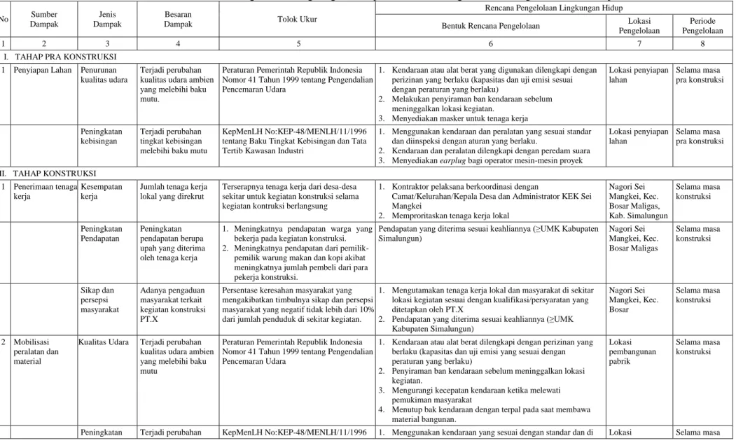 Tabel 2.  Rencana Pengelolaan Lingkungan Hidup (RKL) Rinci Kegiatan Pembangunan Industri Pupuk PT.X No  Sumber  Dampak  Jenis  Dampak  Besaran 
