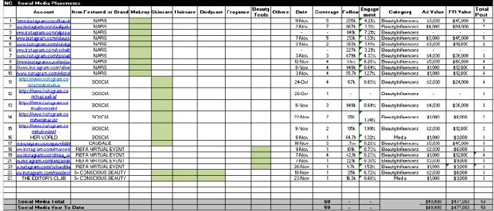 Gambar 3.3 PR Value Report Sephora Bulan November 