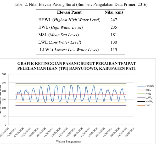Tabel 2. Nilai Elevasi Pasang Surut (Sumber: Pengolahan Data Primer, 2016)  Elevasi Pasut  Nilai (cm) 