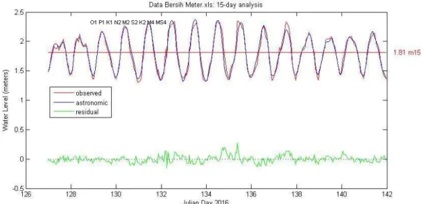 Gambar 4.  Grafik plotting data pasang surut dengan peramalan pasang surut  menggunakan program Worldtides di titik sampling penelitian