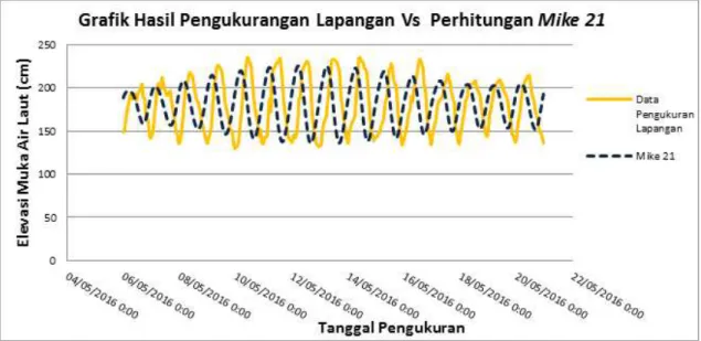 Gambar 5. Grafik plotting data pasang surut dengan peramalan pasang surut     menggunakan program MIKE 21di titik sampling penelitian 