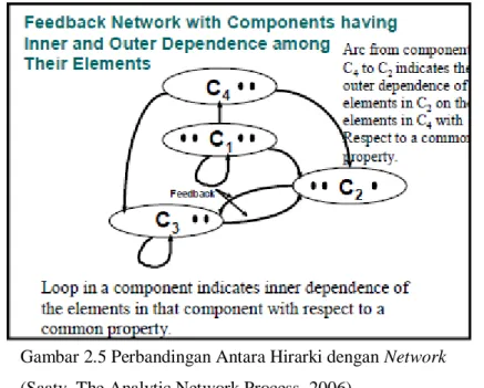 Gambar 2.5 Perbandingan Antara Hirarki dengan Network  (Saaty, The Analytic Network Process, 2006)