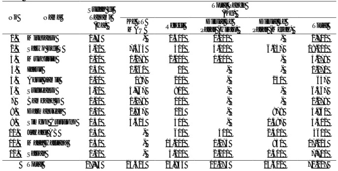 Tabel 1. Luas tanam cabai biola dan total panen cabai biola periode tanam Maret-September tahun 2012  No  Nama  Sudah di Tanami  (Ha)  Total Panen (Kg) Ke PT  MAU  Reject  Dijual ke  Pasar (Hijau)  Dijual ke 