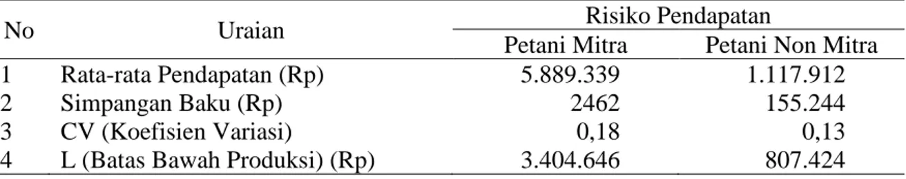 Tabel 10. Risiko Pendapatan Usahatani Baby Buncis pada Petani Mitra dan Petani Non Mitra 