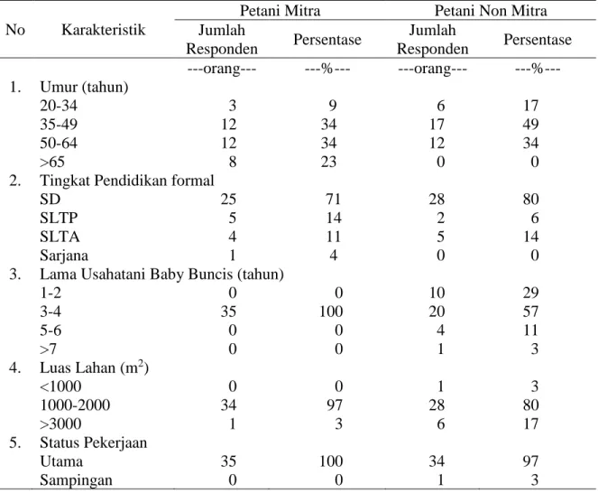 Tabel  1.  Jumlah  dan  Persentase  Responden  Petani  Mitra  dan  Non  Mitra  Baby  Buncis  di  Kecamatan Sumowono 
