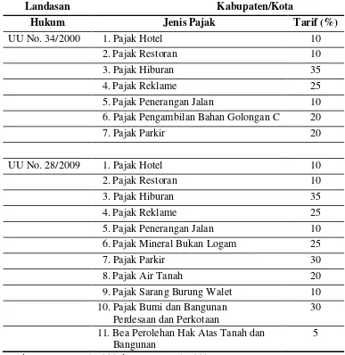 Tabel 2.1.  Jenis Pajak Daerah Untuk Kabupaten/Kota Menurut  Undang-undang Nomor 34/2000 dan Undang-undang Nomor 28/2009 