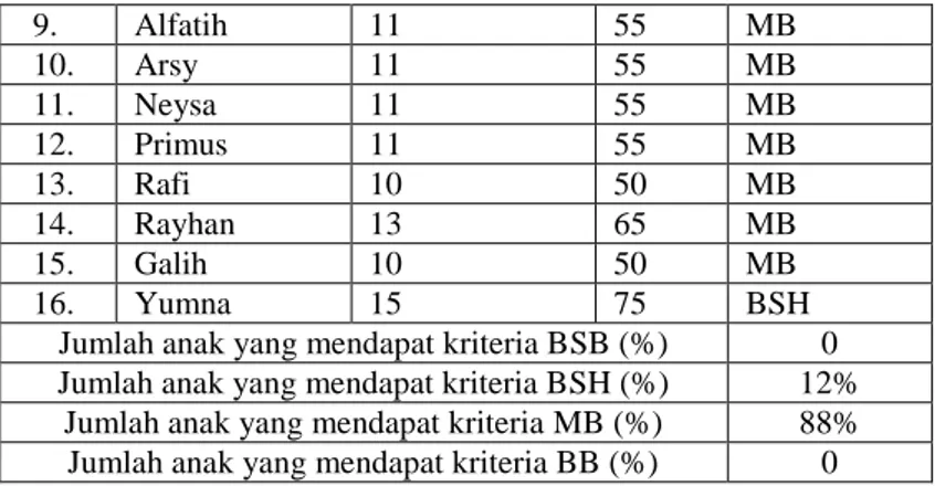Tabel 4.9. Rekapitulasi Peningkatan Keterampilan Motorik  Halus Siklus 1 