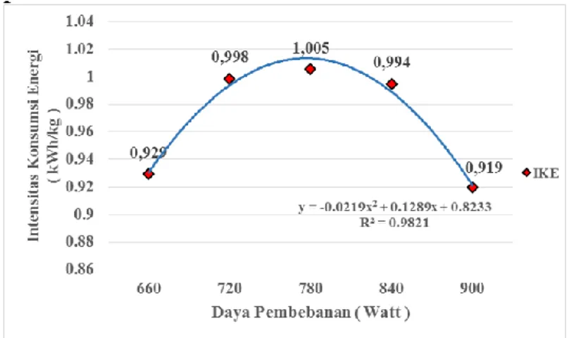 Grafik  intensitas  konsumsi  energi  dapat  dilihat  pada  Gambar  3.6.  Dari  lima  variasi  pembebanan  yang  dilakukan,  dapat  diketahui  bahwa  pada  pembebanan  ketiga  (780  Watt)  menghasilkan  nilai  intensitas  konsumsi  energi  yang  paling  ti