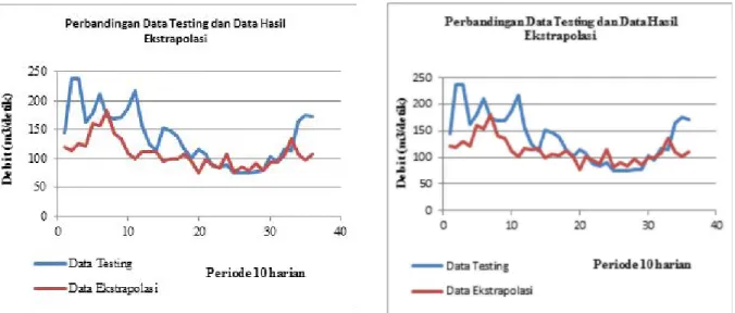 Gambar 8 . Grafik Perbandingan Debit Testing