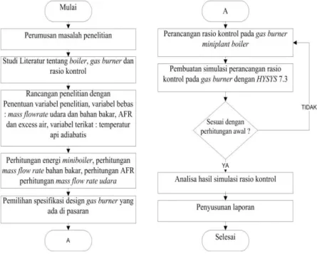 Gambar 3.1  Flowchart Metodologi 