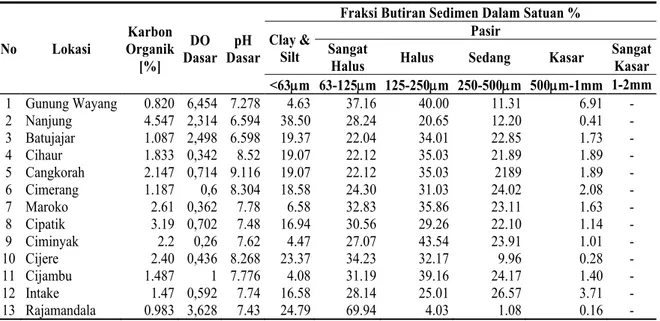 Tabel 1.  Hasil Analisis Karbon Organik, Oksigen Terlarut dan Fraksi Butiran Sedimen Di Setiap Stasi- Stasi-un Pengamatan 