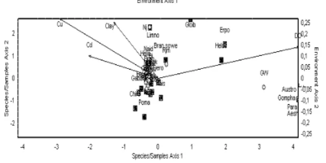 Gambar 5.  Hasil Ordinasi Langsung Menggu- Menggu-nakan CCA antara Komunitas  Ben-tik Makroavertebrata dengan  Bebe-rapa Parameter Lingkungan