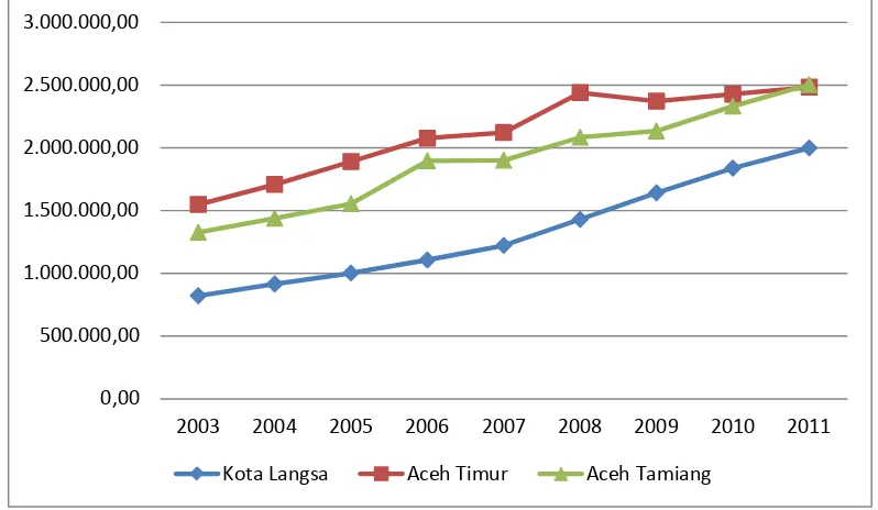 Gambar 1.3.  Data Produk Domestik Regional Bruto Kota Langsa, Aceh     Timur dan Aceh Tamiang Tahun 2003 – 2011 