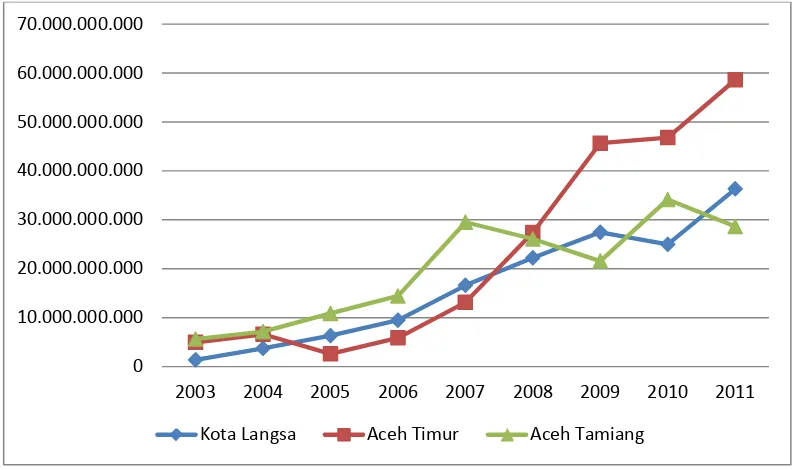 Tabel 1.1.  Data Target Pendapatan Asli Daerah Kota Langsa, Aceh Timur    dan Aceh Tamiang  Tahun 2003 – 2011 
